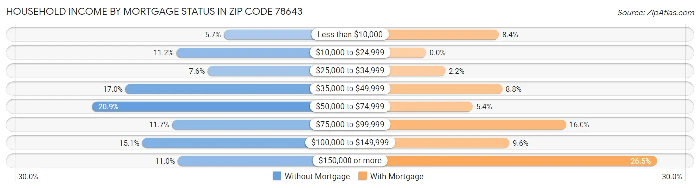 Household Income by Mortgage Status in Zip Code 78643