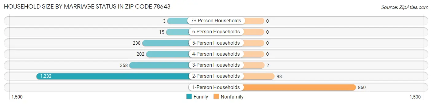 Household Size by Marriage Status in Zip Code 78643
