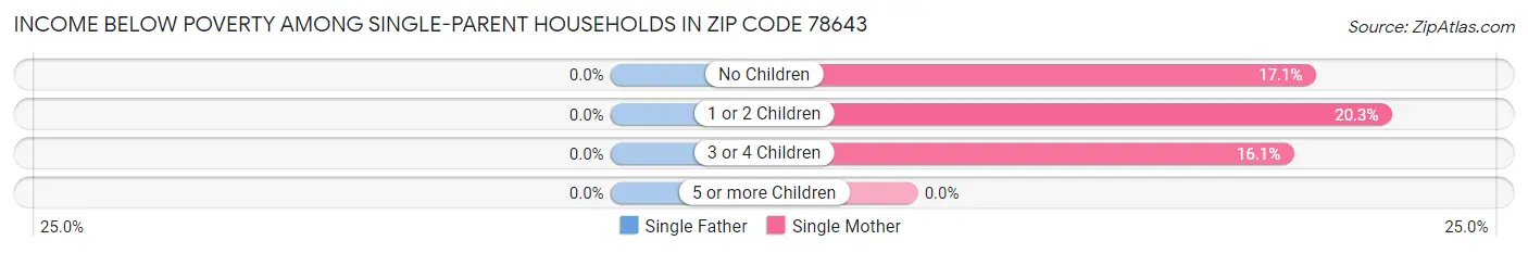 Income Below Poverty Among Single-Parent Households in Zip Code 78643