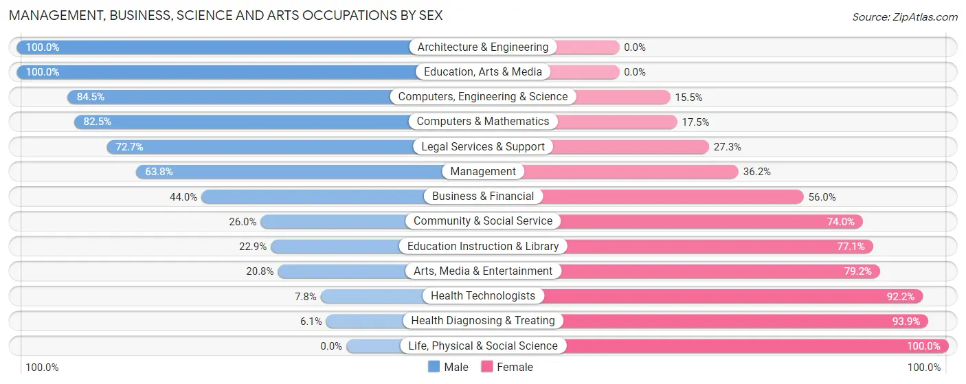 Management, Business, Science and Arts Occupations by Sex in Zip Code 78643
