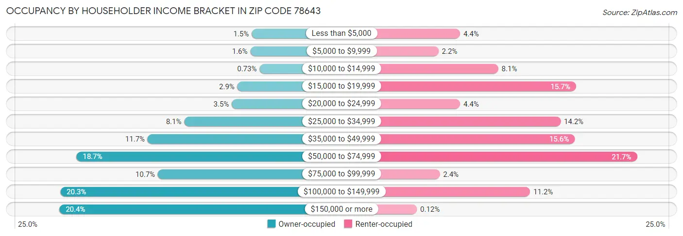 Occupancy by Householder Income Bracket in Zip Code 78643