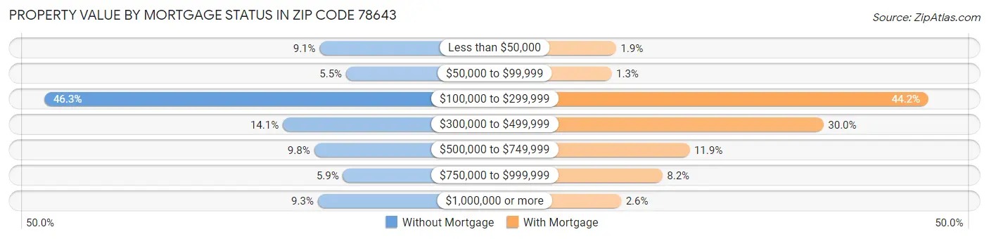 Property Value by Mortgage Status in Zip Code 78643