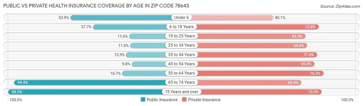 Public vs Private Health Insurance Coverage by Age in Zip Code 78643