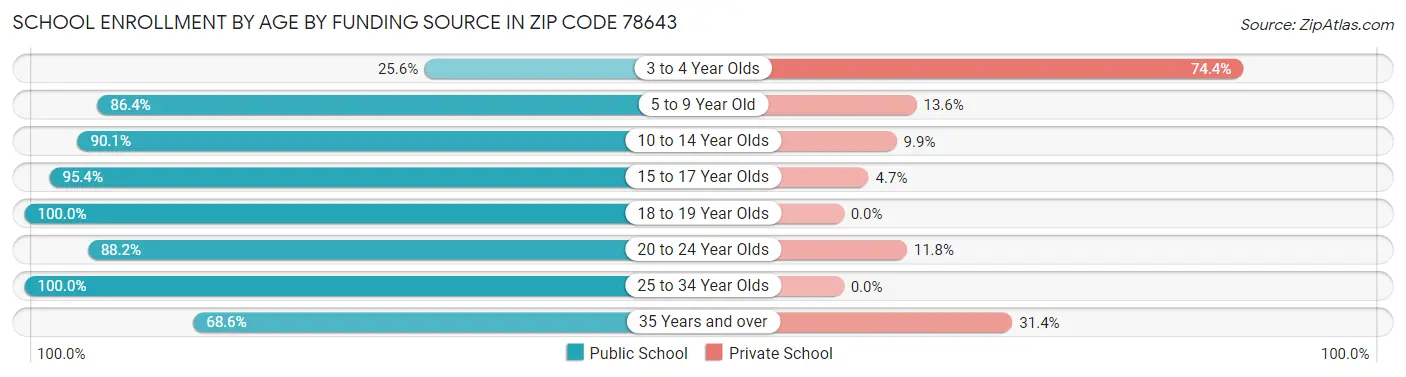 School Enrollment by Age by Funding Source in Zip Code 78643