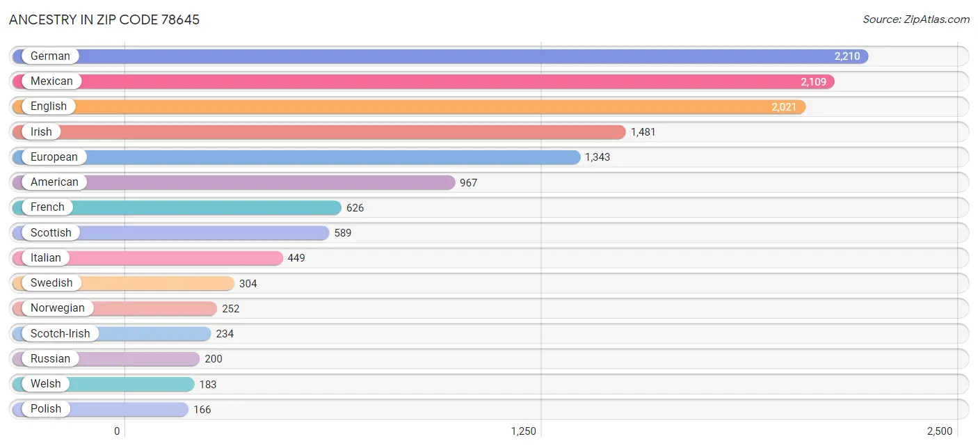 Ancestry in Zip Code 78645