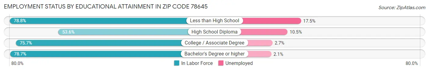 Employment Status by Educational Attainment in Zip Code 78645