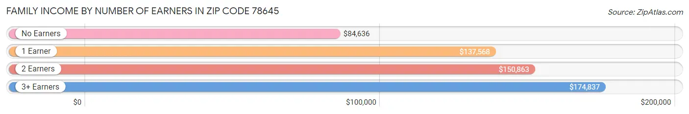 Family Income by Number of Earners in Zip Code 78645