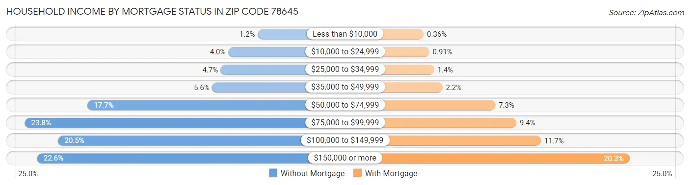 Household Income by Mortgage Status in Zip Code 78645