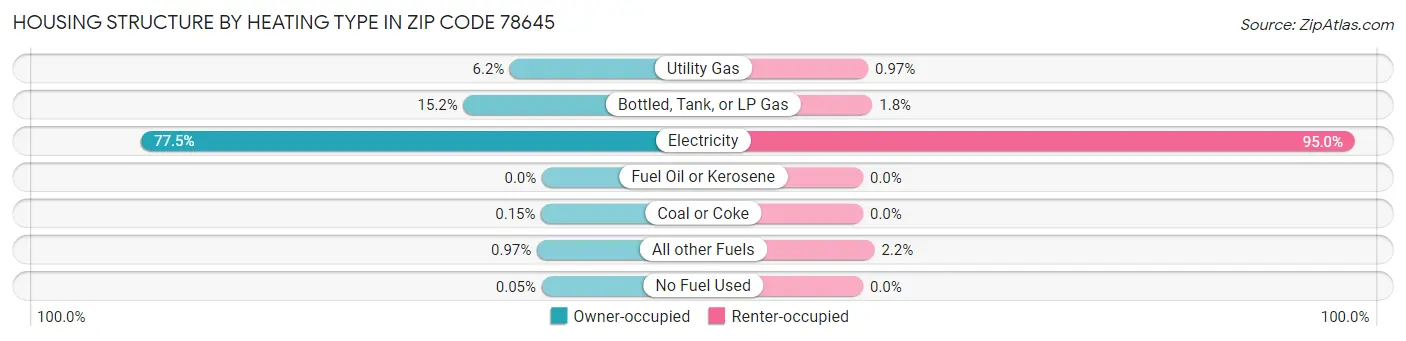 Housing Structure by Heating Type in Zip Code 78645