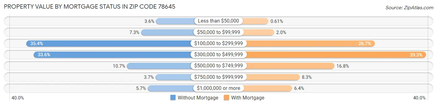 Property Value by Mortgage Status in Zip Code 78645