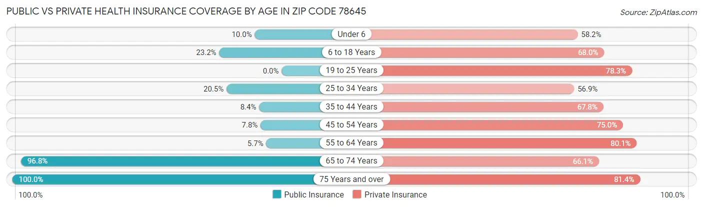 Public vs Private Health Insurance Coverage by Age in Zip Code 78645