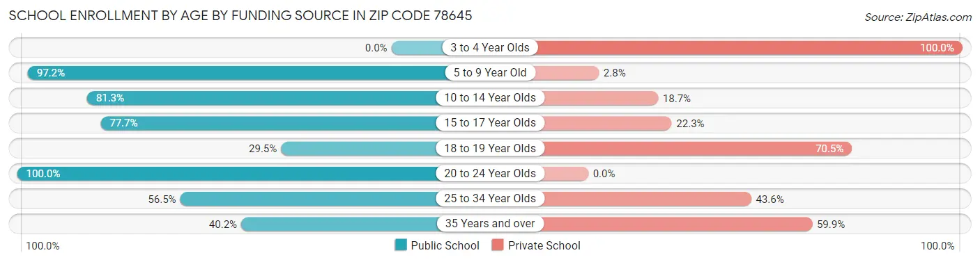 School Enrollment by Age by Funding Source in Zip Code 78645