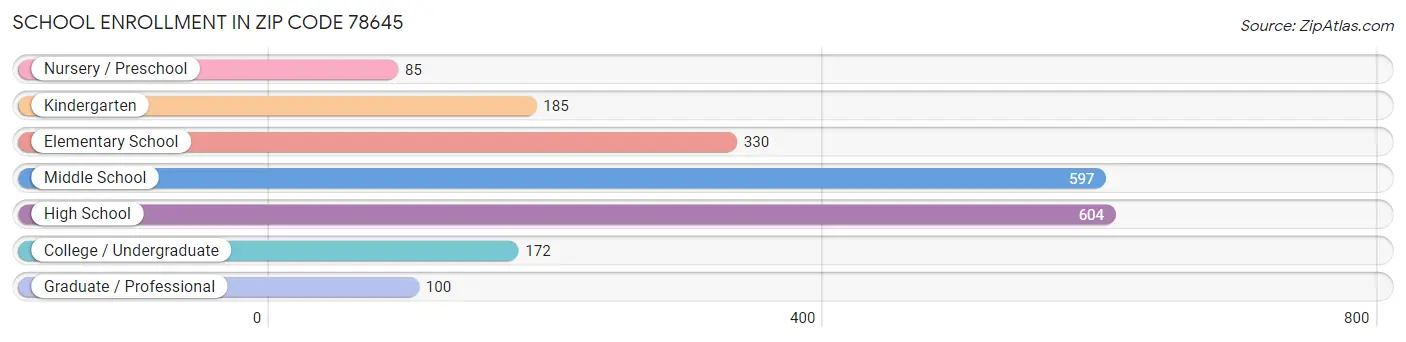 School Enrollment in Zip Code 78645