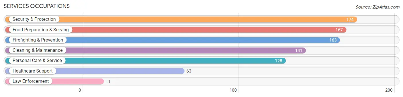 Services Occupations in Zip Code 78645