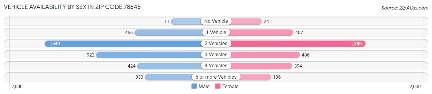 Vehicle Availability by Sex in Zip Code 78645
