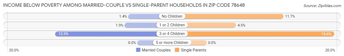 Income Below Poverty Among Married-Couple vs Single-Parent Households in Zip Code 78648