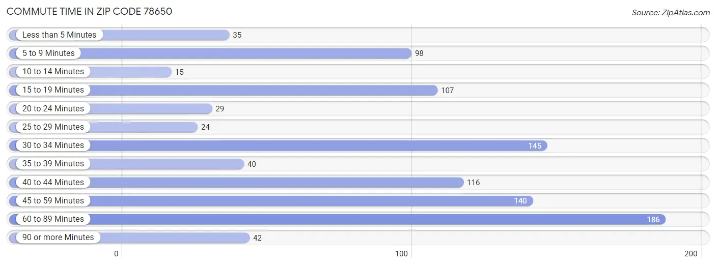 Commute Time in Zip Code 78650