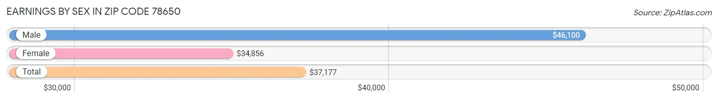 Earnings by Sex in Zip Code 78650