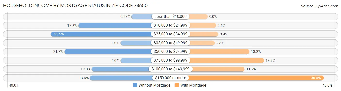 Household Income by Mortgage Status in Zip Code 78650