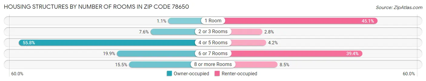 Housing Structures by Number of Rooms in Zip Code 78650