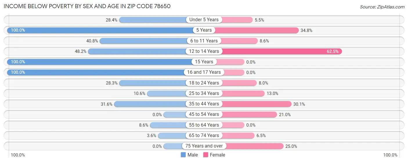 Income Below Poverty by Sex and Age in Zip Code 78650