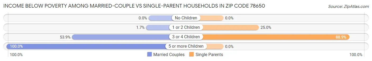 Income Below Poverty Among Married-Couple vs Single-Parent Households in Zip Code 78650