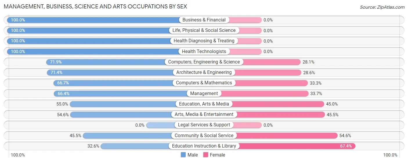 Management, Business, Science and Arts Occupations by Sex in Zip Code 78650