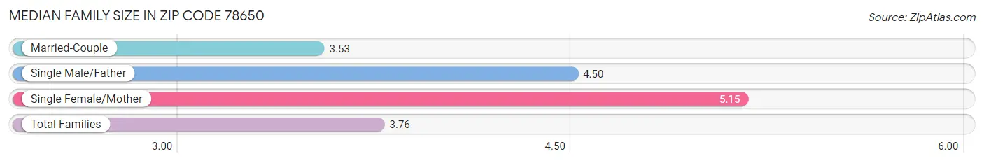 Median Family Size in Zip Code 78650