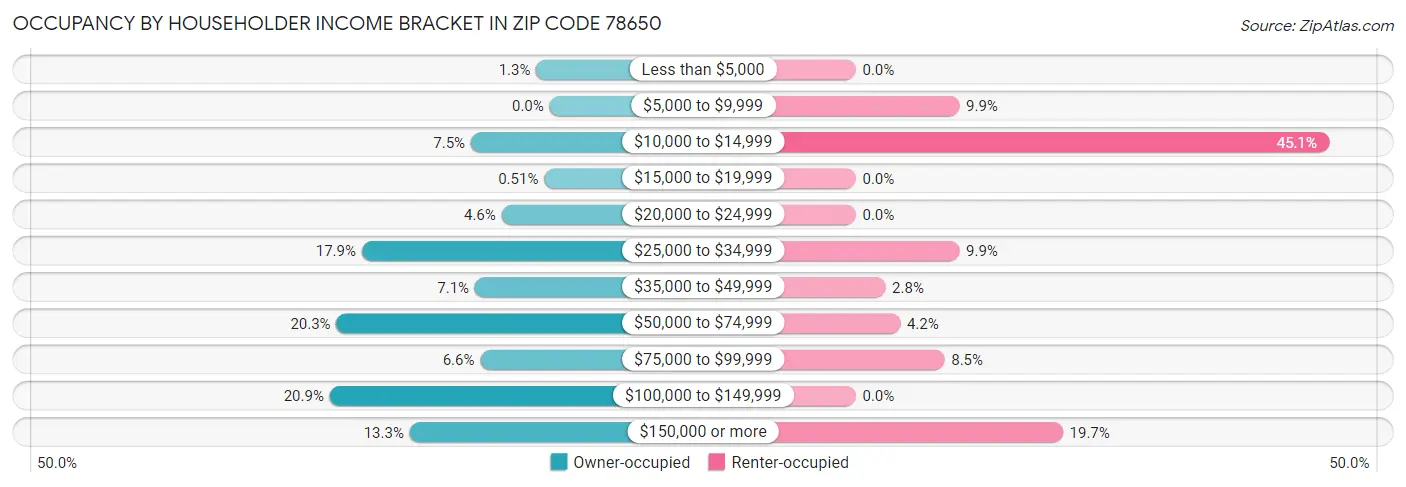 Occupancy by Householder Income Bracket in Zip Code 78650