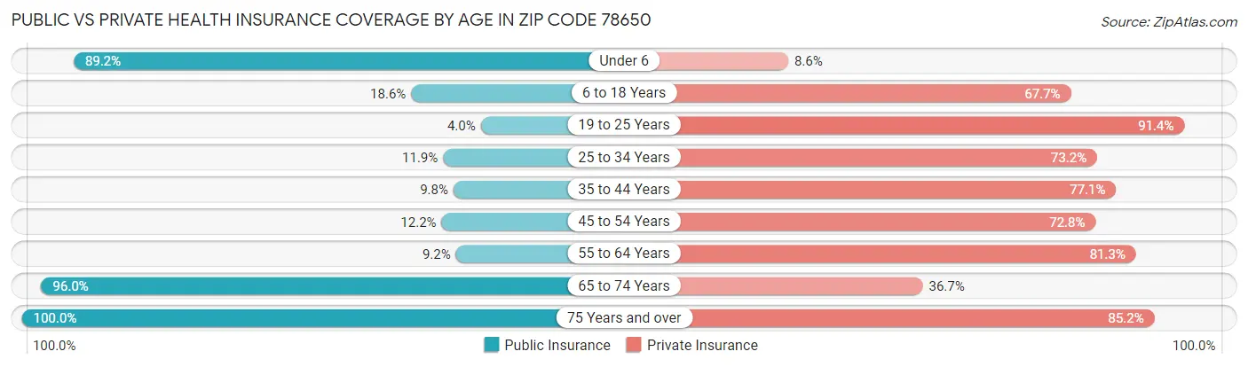 Public vs Private Health Insurance Coverage by Age in Zip Code 78650