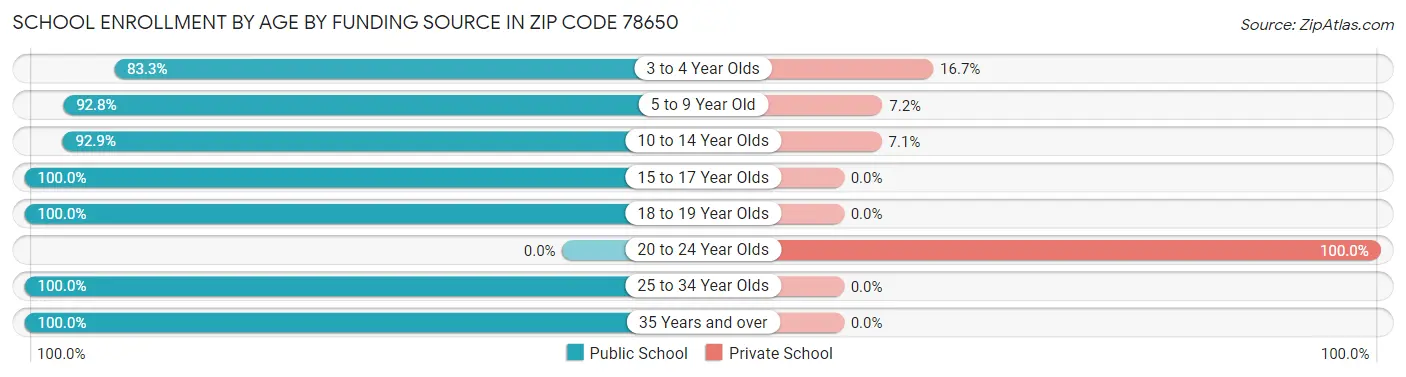 School Enrollment by Age by Funding Source in Zip Code 78650