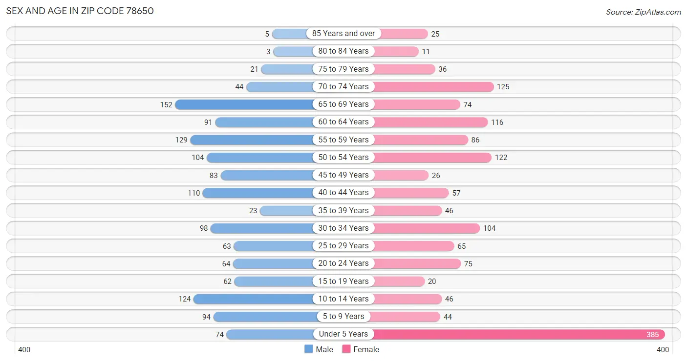 Sex and Age in Zip Code 78650