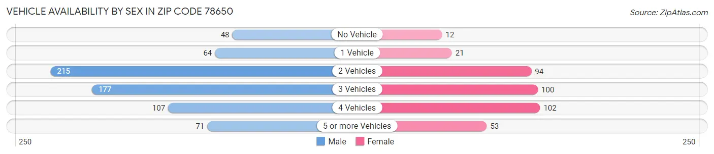 Vehicle Availability by Sex in Zip Code 78650
