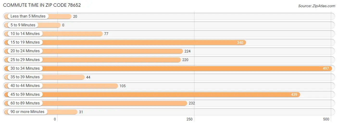 Commute Time in Zip Code 78652