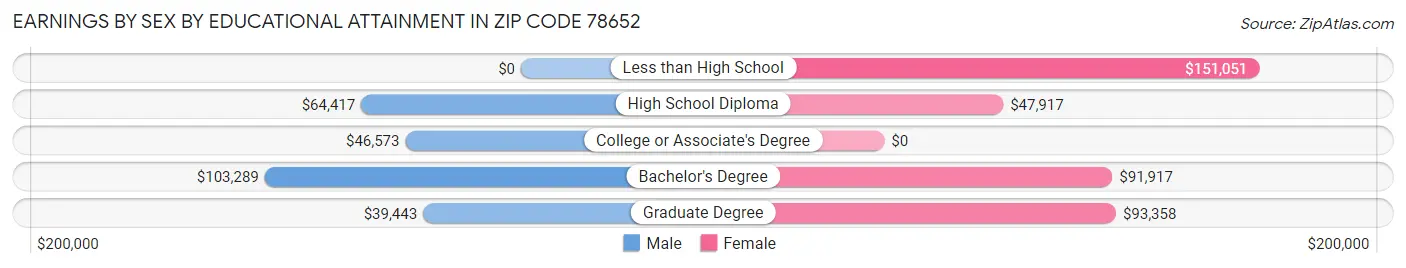 Earnings by Sex by Educational Attainment in Zip Code 78652