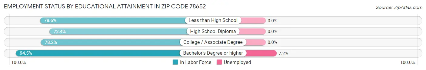 Employment Status by Educational Attainment in Zip Code 78652