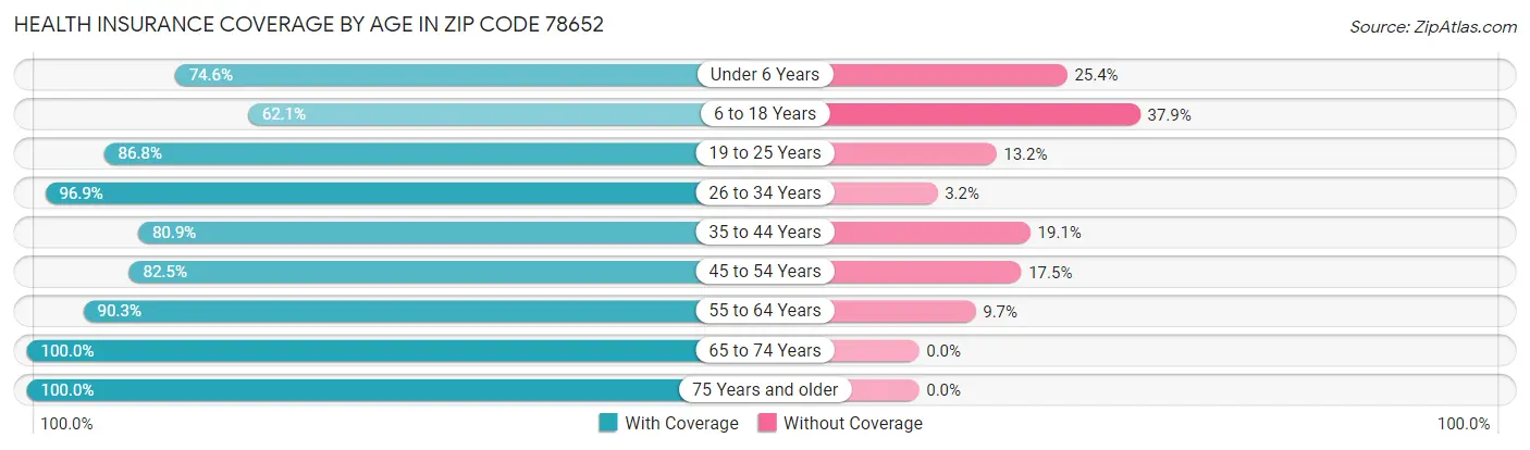 Health Insurance Coverage by Age in Zip Code 78652