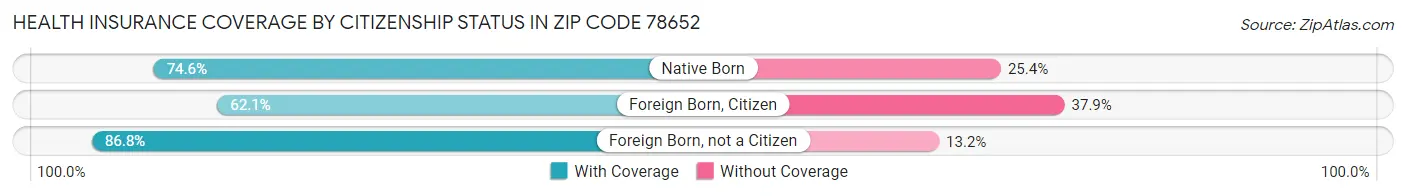Health Insurance Coverage by Citizenship Status in Zip Code 78652
