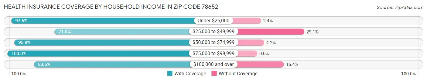 Health Insurance Coverage by Household Income in Zip Code 78652