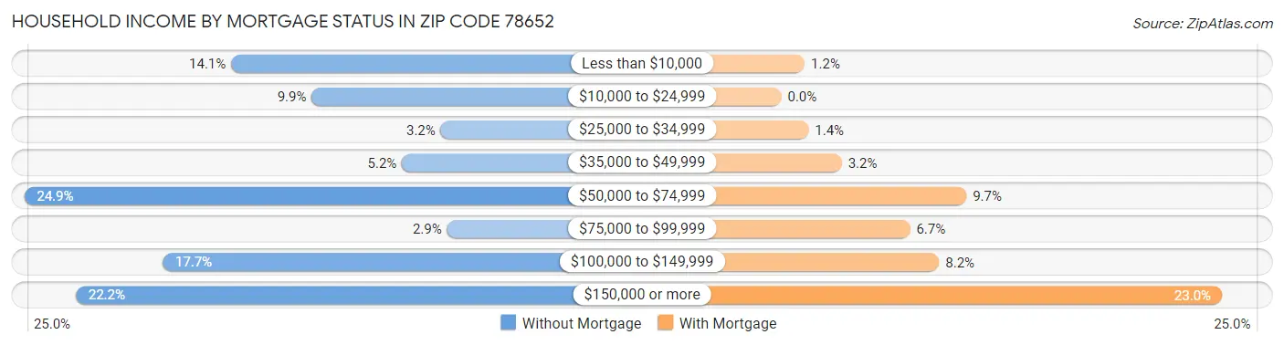 Household Income by Mortgage Status in Zip Code 78652
