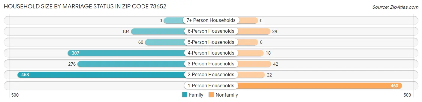 Household Size by Marriage Status in Zip Code 78652