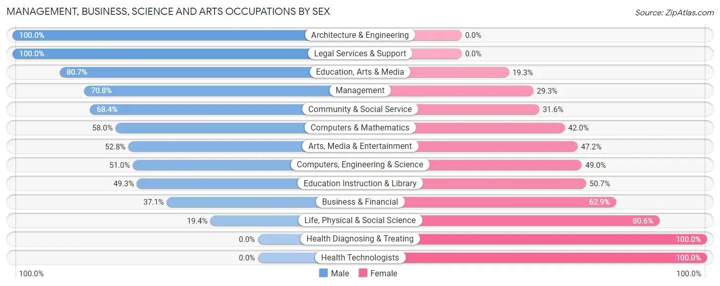Management, Business, Science and Arts Occupations by Sex in Zip Code 78652