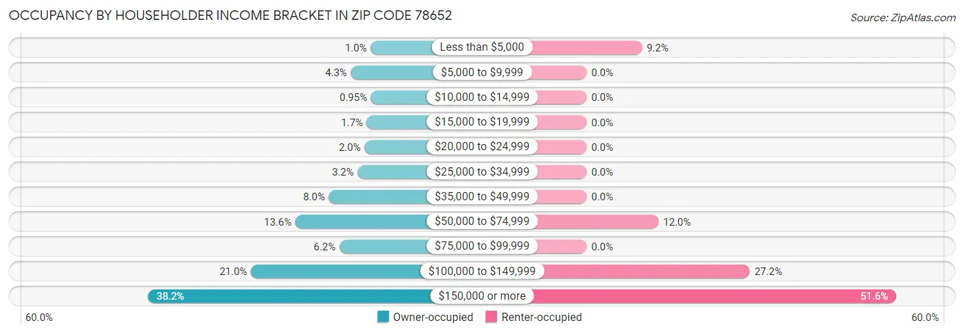 Occupancy by Householder Income Bracket in Zip Code 78652