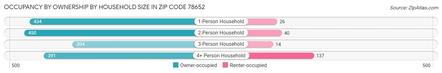 Occupancy by Ownership by Household Size in Zip Code 78652