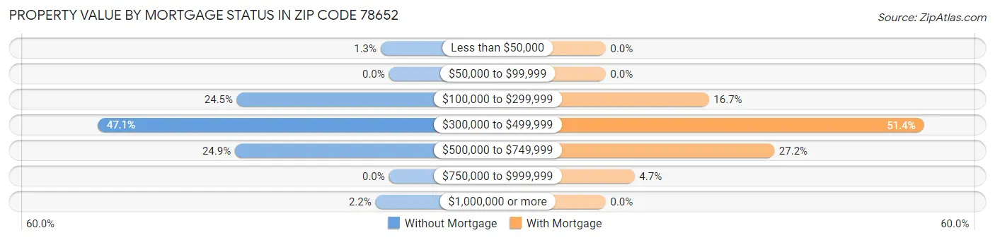 Property Value by Mortgage Status in Zip Code 78652