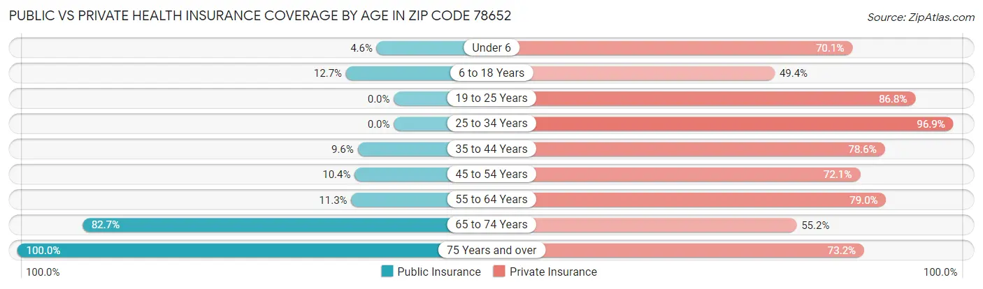 Public vs Private Health Insurance Coverage by Age in Zip Code 78652