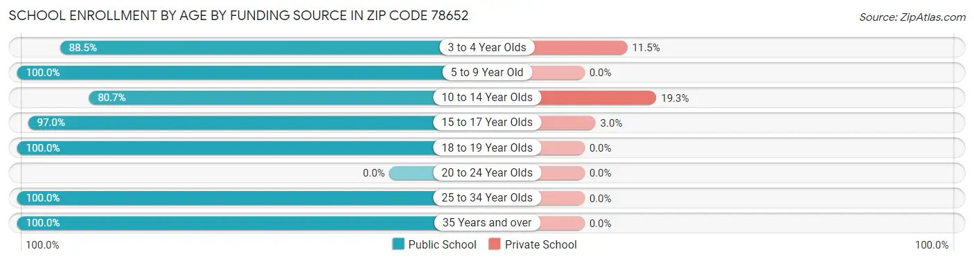 School Enrollment by Age by Funding Source in Zip Code 78652