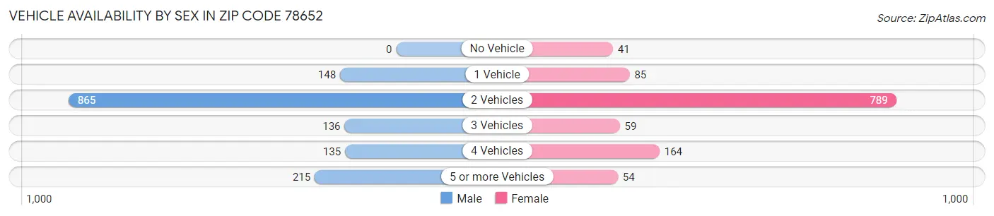 Vehicle Availability by Sex in Zip Code 78652