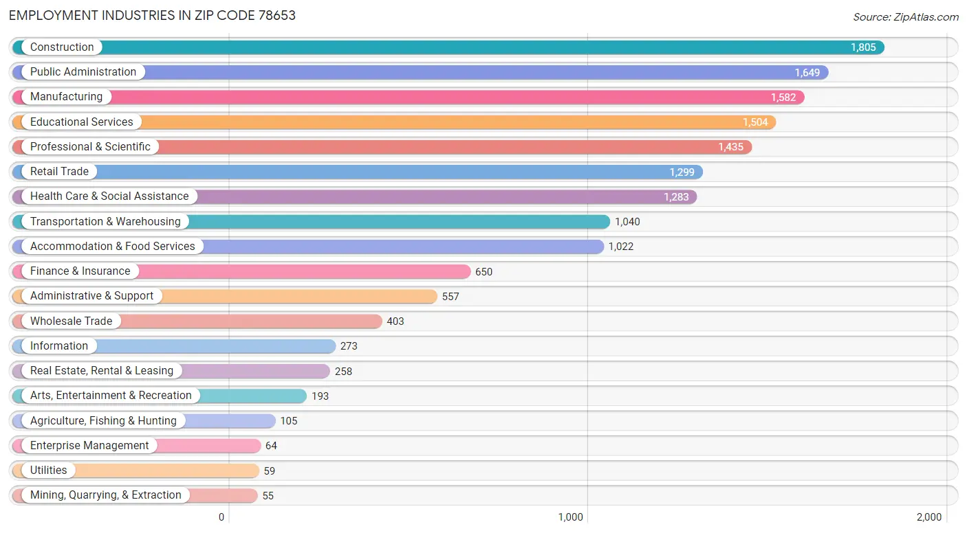 Employment Industries in Zip Code 78653