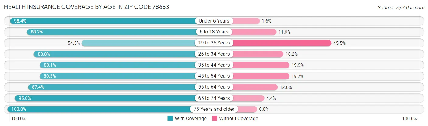 Health Insurance Coverage by Age in Zip Code 78653